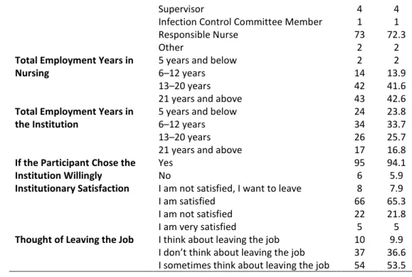 Table 2. The average points taken by the executive nurses in ‘Reasons for Remaining   Silence Sample’ (n:101) 