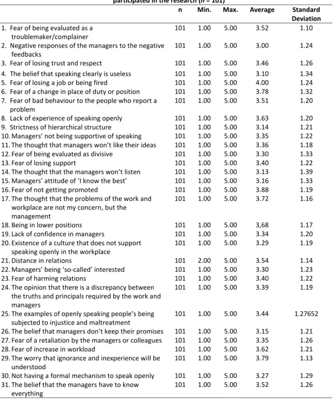 Table 3. The reasons for remaining silent sample points of the executive nurses   participated in the research (n = 101) 