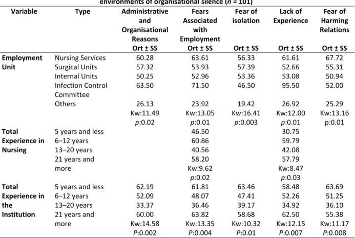 Table 4. Comparison of the descriptive information of executive nurses according to the sub-dimension  environments of organisational silence (n = 101) 