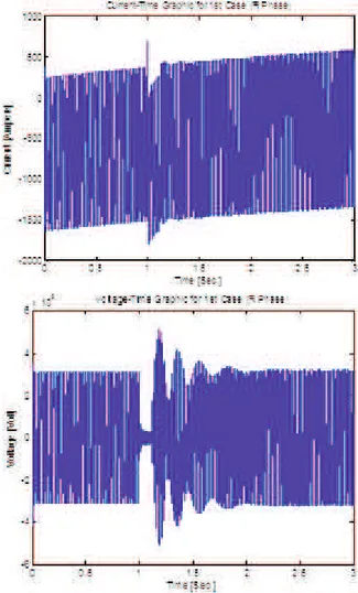 Figure 5: R phase-ground short circuit current-