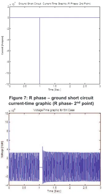 Figure 8: Voltage-time graphic for the Case 5 5. Mathematical methods