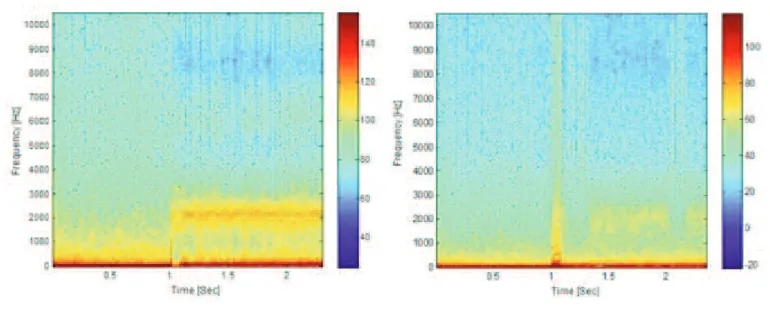 Figure 9: Voltage spectrum of the R phase ground short-circuit failure 