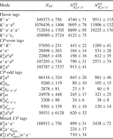 TABLE I. Summary of ST yields (N ST ) and DT yields for