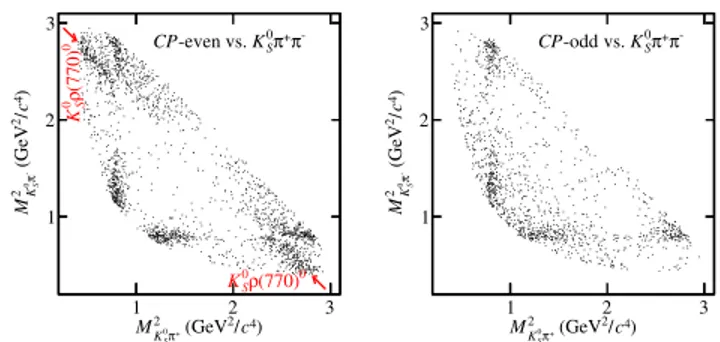 FIG. 2. Dalitz plots of K 0 S π þ π − events in data. The effect of the