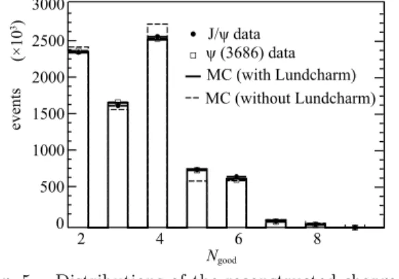 Fig. 5. Distributions of the reconstructed charged track multiplicity of inclusive J/ψ events for J/ψ data (dots with error bars) and ψ(3686) data (squares with error bars) and MC  simu-lation generated with and without the  LUND-CHARM model (solid and das