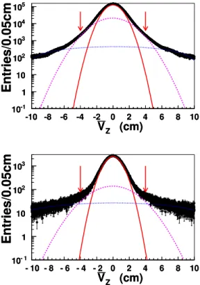 Fig. 5. (color online) Fits to the ¯ V Z distributions of