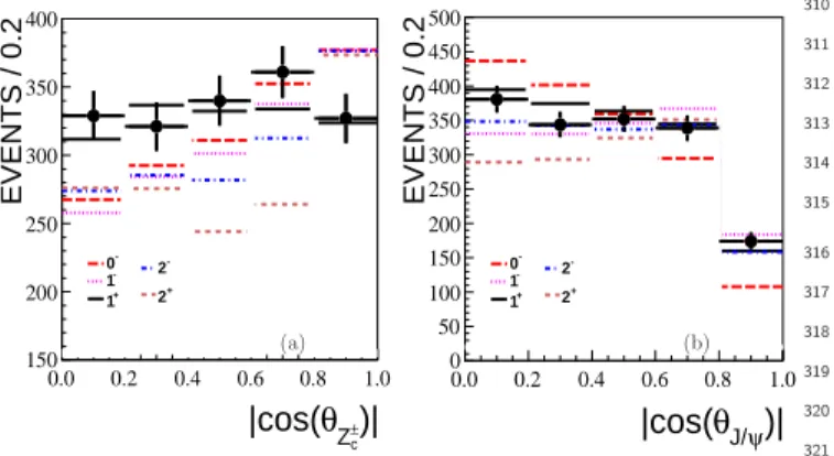 FIG. 2: (color online) (a) Polar angle distribution of Z ± c in the