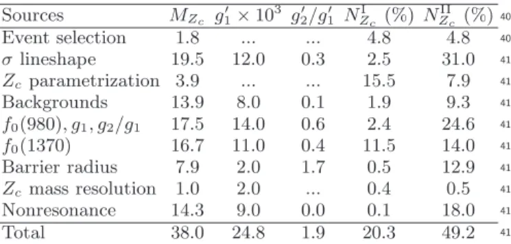 TABLE II: Summary of systematic uncertainties on the Z c (J P = 1 + ) mass M Z c (MeV/c