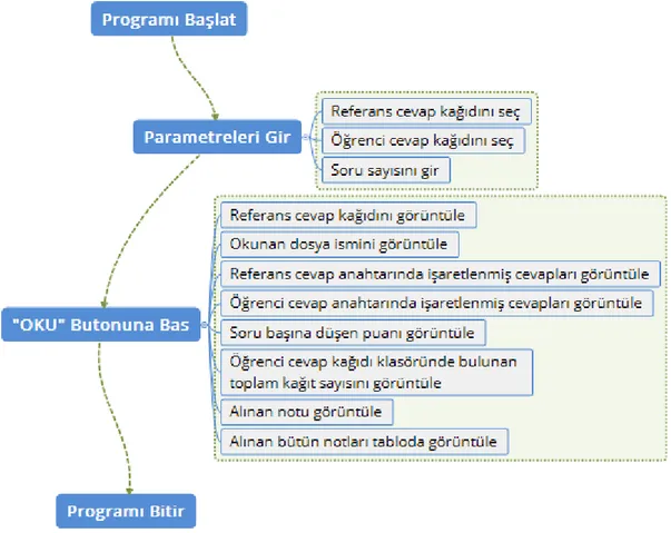 Şekil 3 – Çoklu okuma programının yapısı 