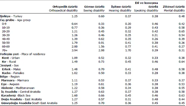 Tablo 2.3. TÜĠK Özür Türüne Göre Özürlü Nüfus Oranı.  