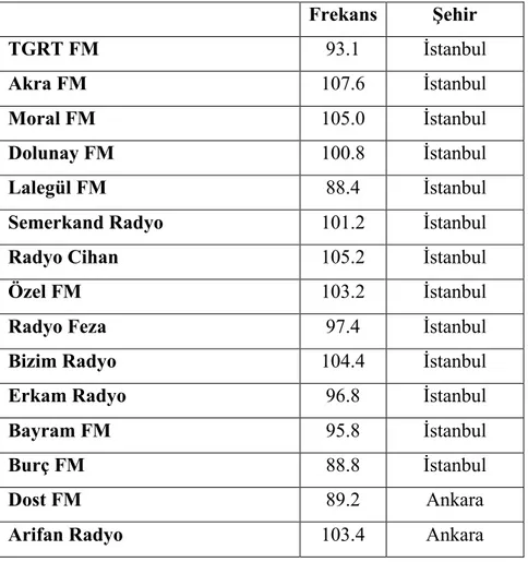 Tablo 1.1. İslami Radyolar Listesi 