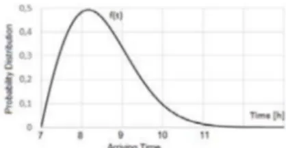 Fig. 1: Weibull Probability density Function to represent the  Arrival Time of an EV to the parking lot