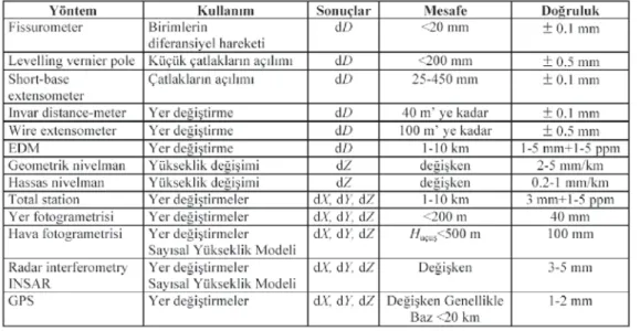 Çizelge  1  Heyelan  hareketlerinin  ölçülmesinde  kullanýlan  bazý  yöntemler  ve  doðruluklarý  (Gili  v.d.,  2000)