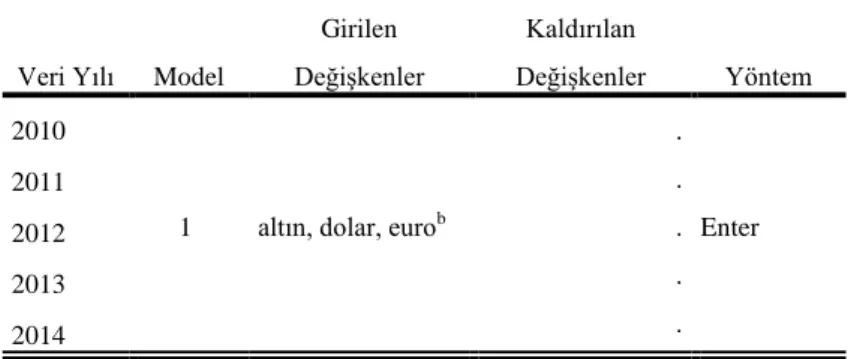 Tablo 4.3.2.a. 2010-2014 Genel ve Yıl Bazlı Çoklu Regresyon Modeli Değişkenleri ve Kullanılan Yöntem 