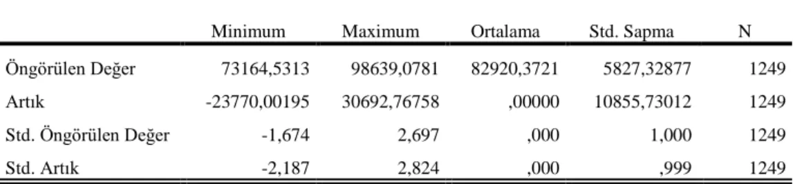 Tablo  4.3.2.c.  varyans  analizi  ile  2010-2014  yıllarını  kapsayan  blok  verili  değişkenlerin  ortalamaları  arasında  fark  olup  olmadığı  hipotezi  test  edilmiştir