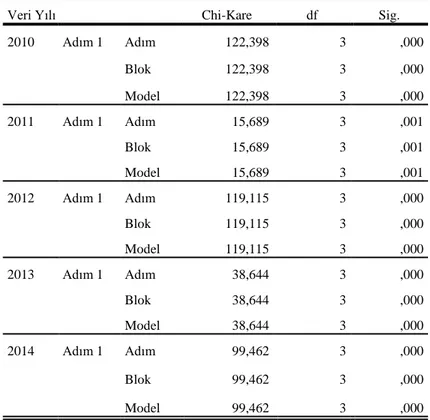 Tablo 4.3.3.m. 2010-2014 Yıl Bazlı Lojistik Regresyon Modeli İçin Çok Maddeli Test Sonuçları 