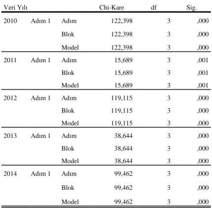 Tablo 4.3.3.m. 2010-2014 Yıl Bazlı Lojistik Regresyon Modeli İçin Çok Maddeli Test Sonuçları 