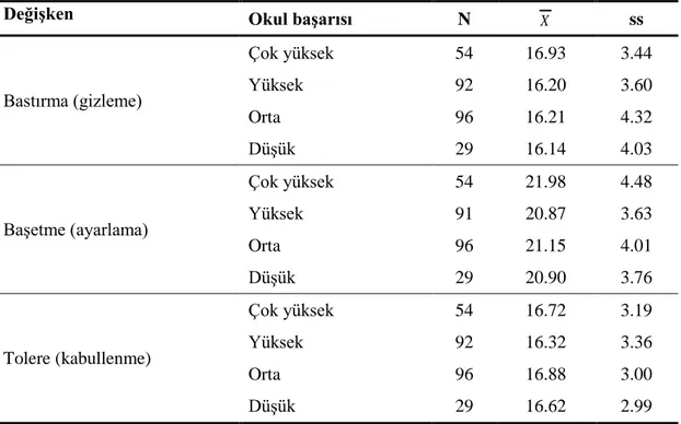 Tablo  2’de  üniversite  öğrencilerinin  cinsiyetleri  açısından  duygu  stillerinin;  bastırma, baĢetme ve tolerealt boyutlarına ait puan ortalamaları ve standart sapmaları  görülmektedir