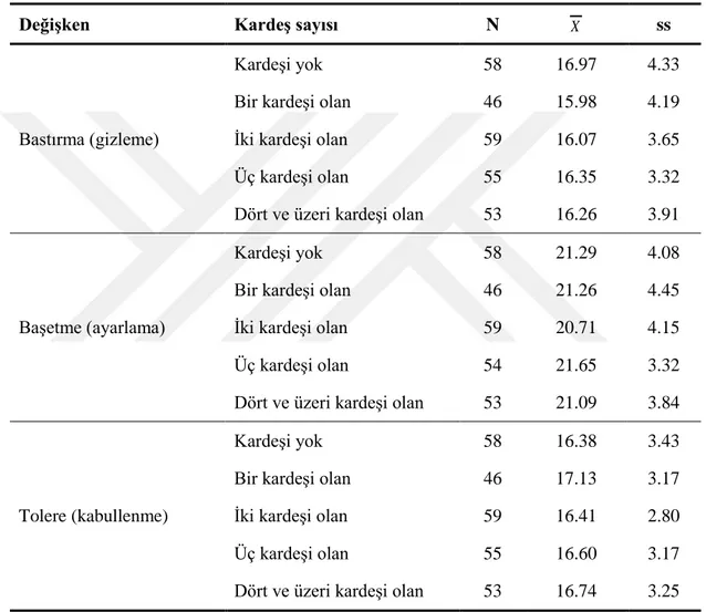 Tablo 9. KardeĢ sayıları açısından duygu stillerine iliĢkin betimsel istatistikleri 