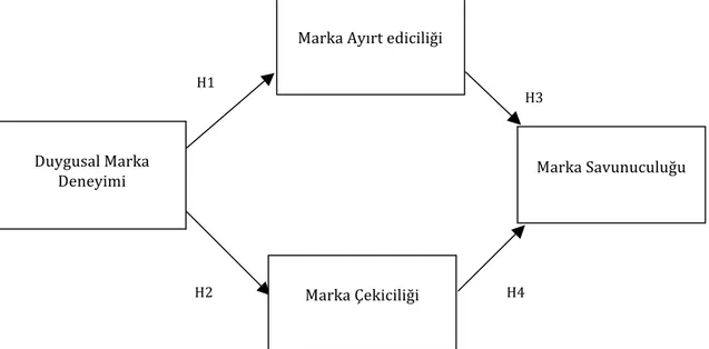 Şekil 1: Araştırma Kavramsal Modeli  3.  Araştırma Yöntemi, Örneklem ve Ölçekler 