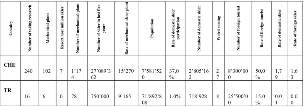 Table 3: Ski resorts in Switzerland, and Turkey and Visitors Indicators 