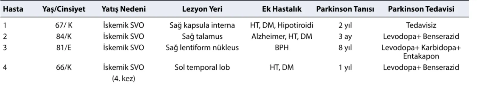 Tablo 1. Hastaların özellikleri