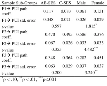 Table 8. Moderator assessment: differences in  paths between sample groups 
