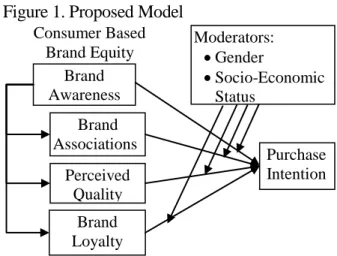 Figure 1. Proposed Model 