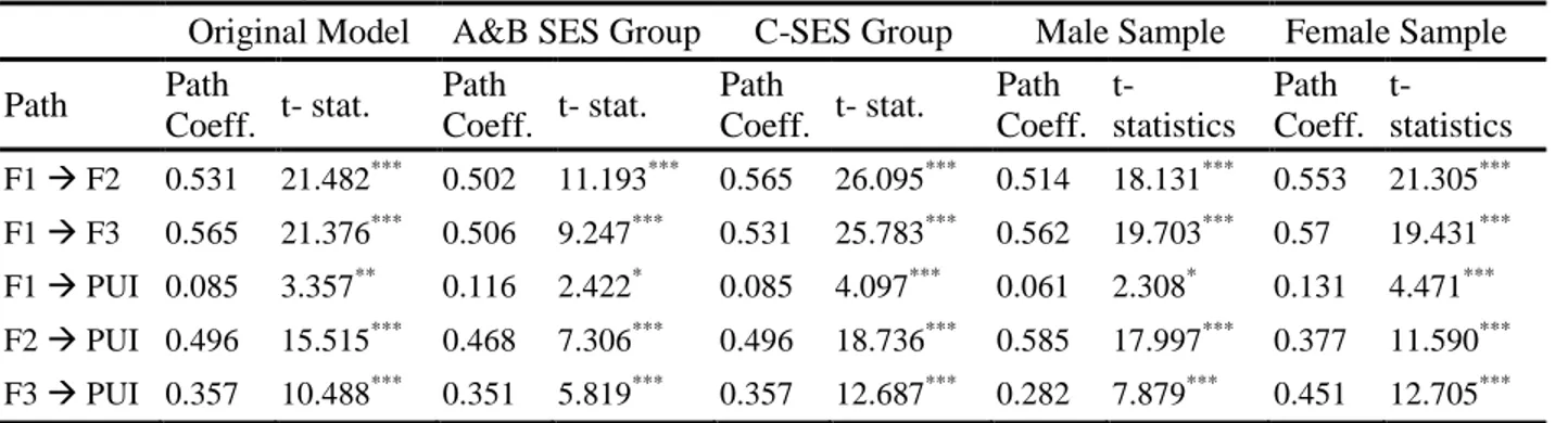 Table 5: SEM Analysis Results for SES &amp; Gender Models  