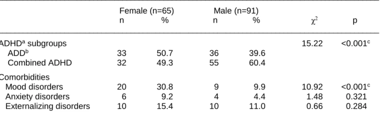 Table 2. ADHD subgroups and comorbid psychiatric diagnosis of males and females 