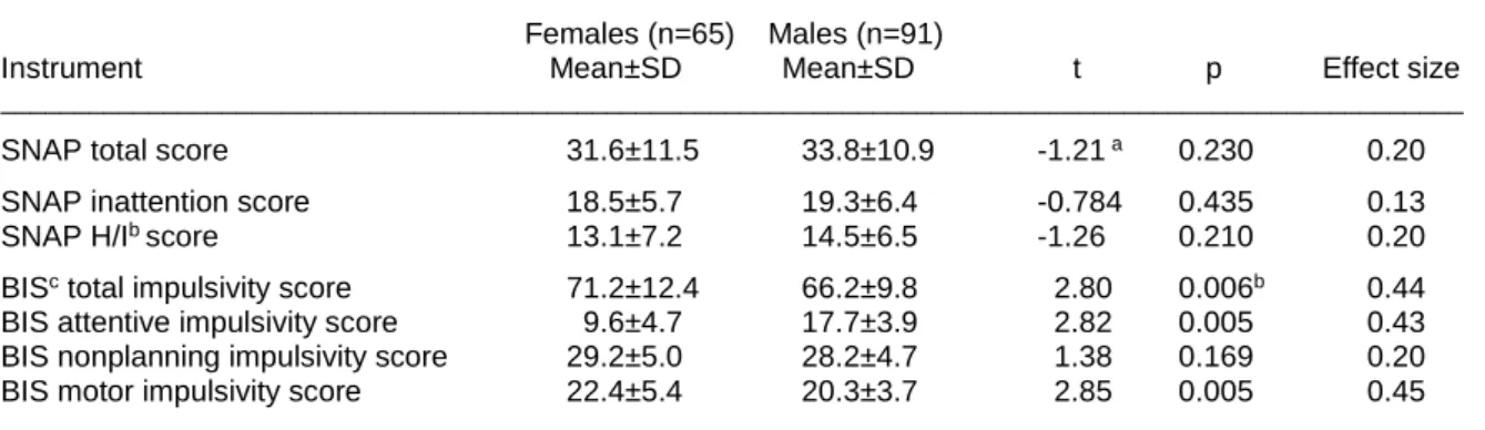 Table 3. Attention-deficit/hyperactivity and impulsivity scores among females and males 