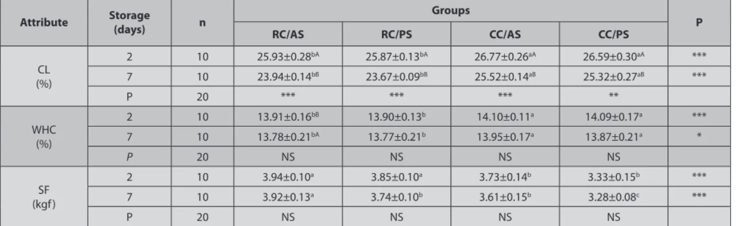 Table 1. Changes in the pH and temperature values of lamb meat  Tablo 1. Kuzu etinin pH ve sıcaklık değerlerindeki değişimler