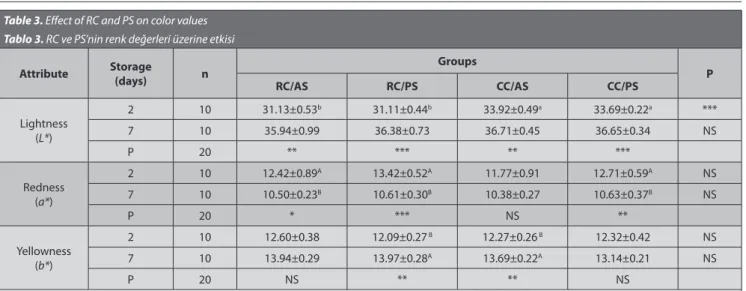 Table 3. Effect of RC and PS on color values Tablo 3. RC ve PS’nin renk değerleri üzerine etkisi
