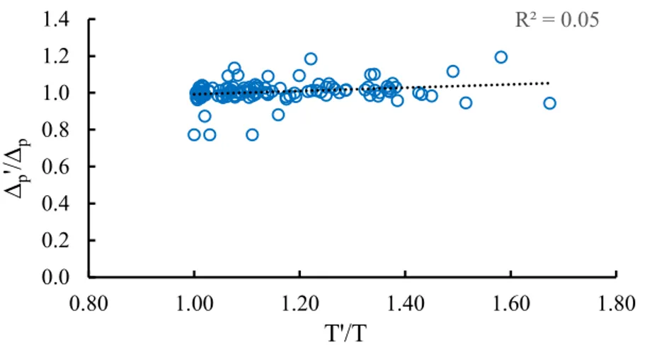 Figure 9. Correlation of shifted plastic limits and elongated vibration periods.