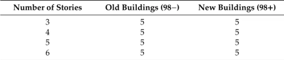 Table 1. Number of old and new existing buildings for which a soil-structure interaction (SSI) model has been developed.