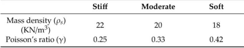 Table 3. Mass densities (ρ s ) and Poisson’s ratio of soil types.
