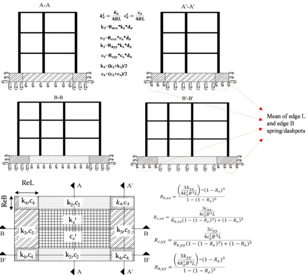 Figure 3. Calculation and representation of stiffness and damping expressions for the foundation