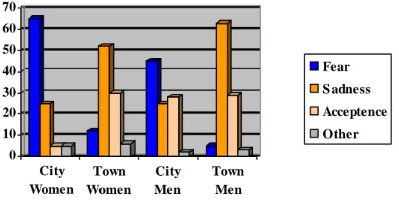 Figure 4: Percentages of three most mentioned emotions for the persons depicted in front of a  forested road