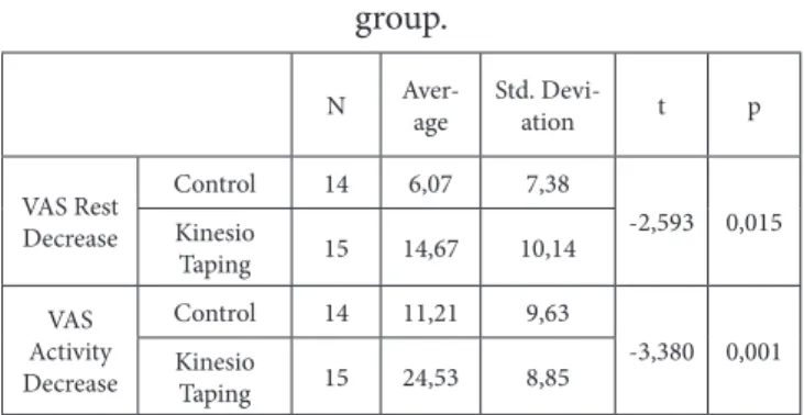 Table 2: t-test results in independent groups for compar- compar-ison of pain changes in the control and Kinesio taping 