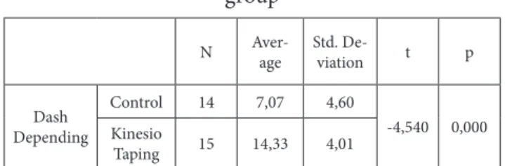 Table 6: t-test results in independent groups for compar- compar-ison of dash t value changes in the control and Kinesio 