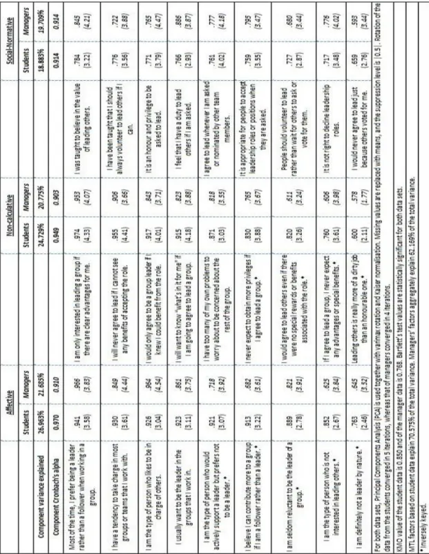 Table 1. Results of the exploratory factor and reliability analyses of MTL including item means 