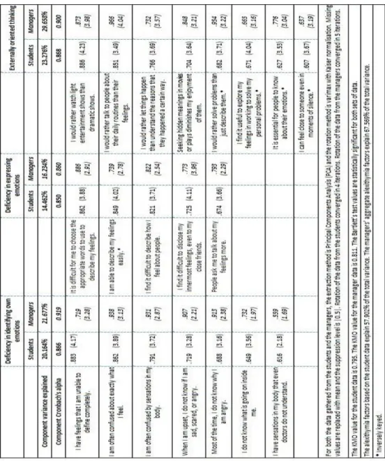 Table 2. Results of the exploratory factor and reliability analyses of alexithymia including item means 