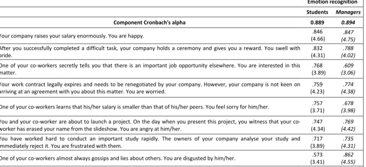 Table 2 shows that the statistical patterns are the same as in Bagby et al. (1994). The Cronbach’s alpha  values indicate the high level of reliability of all of the components