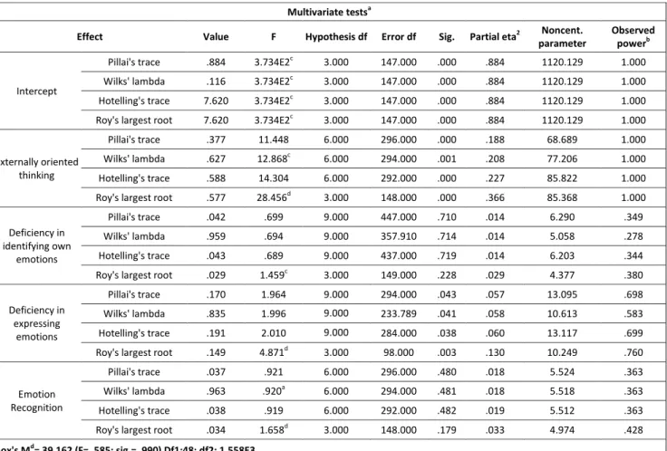 Table 4. Results of the multivariate model of alexithymia and emotion recognition's effects on MTL – manager  data 