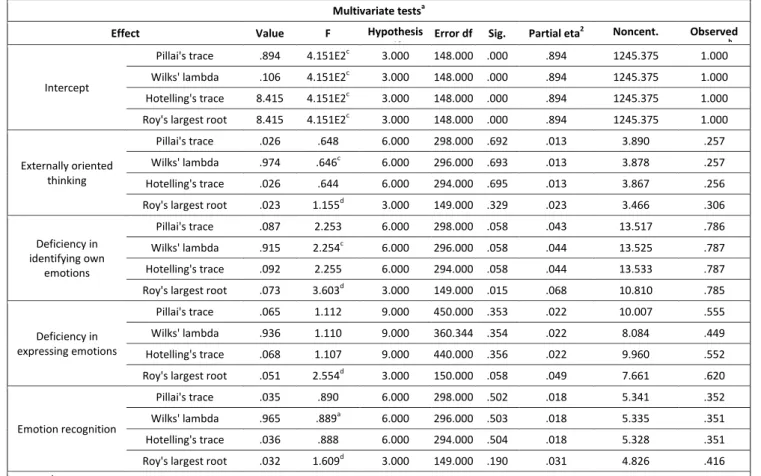Table 6. Results of the multivariate model of alexithymia and emotion recognition's effects on MTL – student  data 
