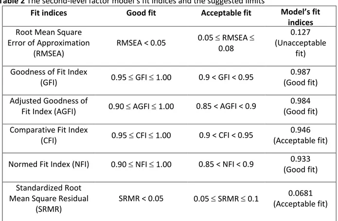 Table 2 The second-level factor model’s fit indices and the suggested limits  