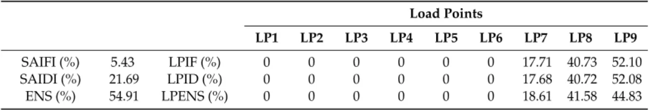 Table 4. Feeder and load point reliability indices improvement for Case-2.