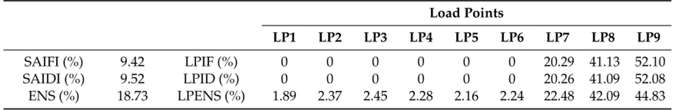 Table 7. Feeder and load point reliability indices improvement for Case-3.