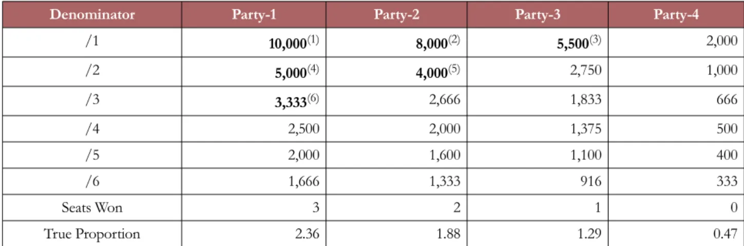 Table 1. Illustration of  the D’hondt Method
