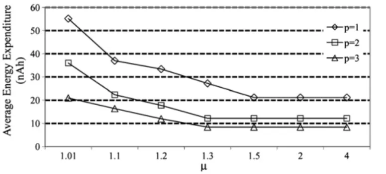 Fig. 1. The effect of the budget on the routing energy.